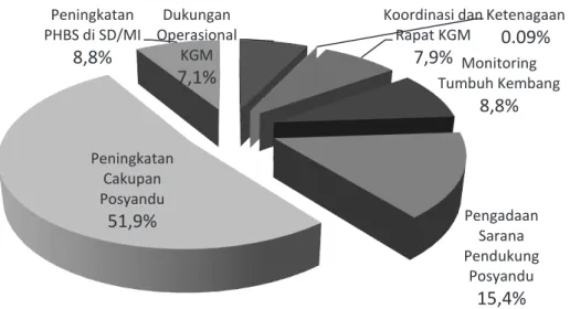 Gambar 1.  Proporsi anggaran proposal paket gizi masyarakat di 72 desa/  kelurahan sampel penelitian 
