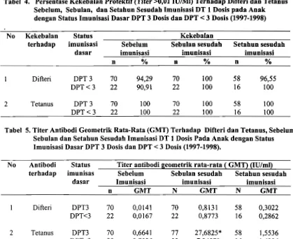 Tabel 4. Persentase Kekebalan Protektif (Titer >0,01 IU/MI) Terhadap Difteri dan Tetanus 