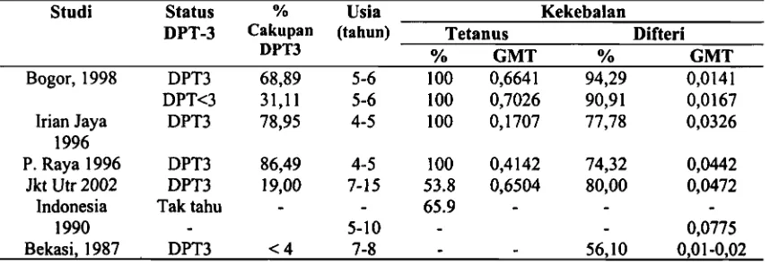 Tabel 6. Titer Anti-Bodi Terhadap Difteri dan Tetanus pada Berbagai Studi di Indonesia 