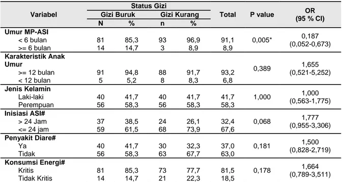 Tabel 1. Hubungan umur pemberian pertama MP-ASI dan karakteristik anak dengan status gizi  anak 7-36 bulan di Kabupaten Purbalingga Jawa Tengah  