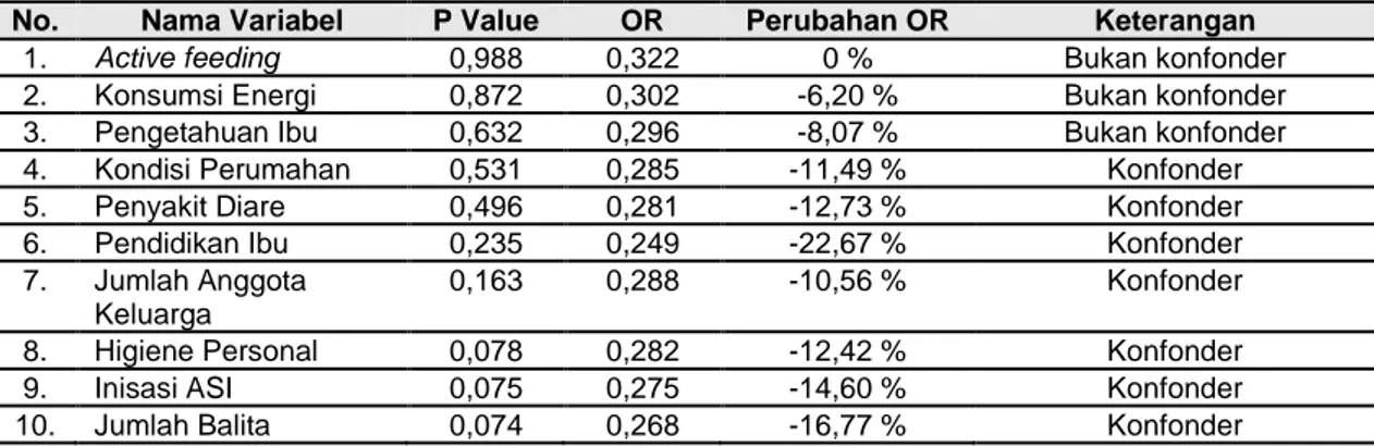 Tabel 3. Hasil Pengujian konfonder pada kovariate terhadap hubungan antara umur pemberian  MP-ASI pertama dan status gizi anak 7-36 bulan di Kabupaten Purbalingga Jawa Tengah  