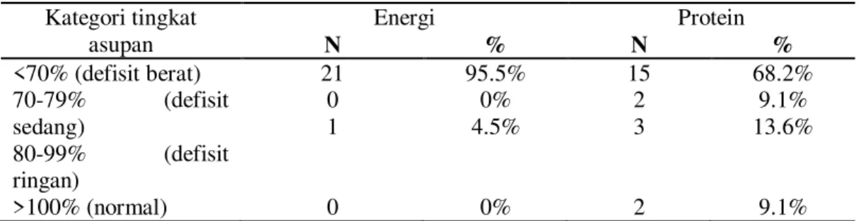 Tabel  2  menunjukkan  sebelum  pemberian  PMT-P,  sebagian  besar  balita  mengalami  defisit  asupan  energi  dan  protein