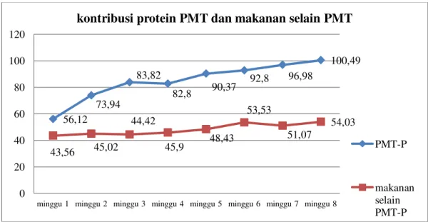 Gambar 2. Grafik kontribusi protein PMT dan makanan selama pemberian PMT-P  Kontribusi  asupan  protein  PMT-P  selama 