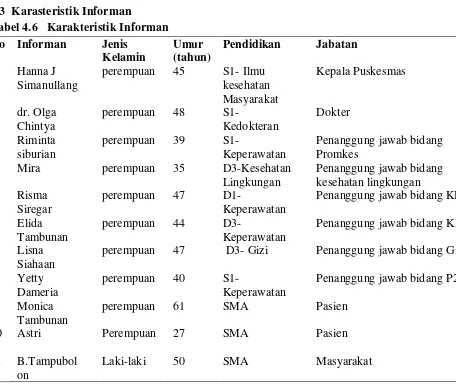 Tabel 4.6   Karakteristik Informan 