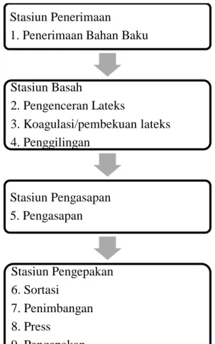 Gambar 1. Bagan proses pengolahan lateks  1.  Penerimaan lateks 