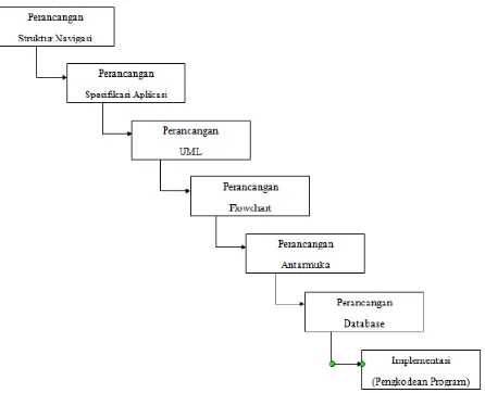 Gambar 1. Bagan tahap perancangan dan implementasi 