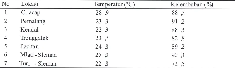 Tabel 1. Rata-rata temperatur dan kelembaban udara di Provinsi Jawa Tengah, Jawa Timur, dan Daerah Istimewa Yogyakarta Tahun 2005