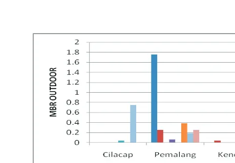 Gambar 2. MHD per spesies Anopheles pada penangkapan istirahat di dinding dan kandang di Provinsi Jawa Tengah, Jawa Timur, dan Daerah Istimewa Yogyakarta Tahun 2005