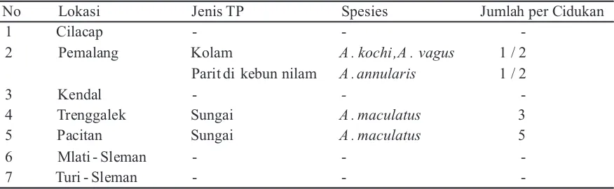 Tabel 3. Jumlah nyamuk per spesies yang tertangkap menggunakan Light trap di Provinsi Jawa Tengah, Jawa Timur, dan Daerah Istimewa Yogyakarta Tahun 2005