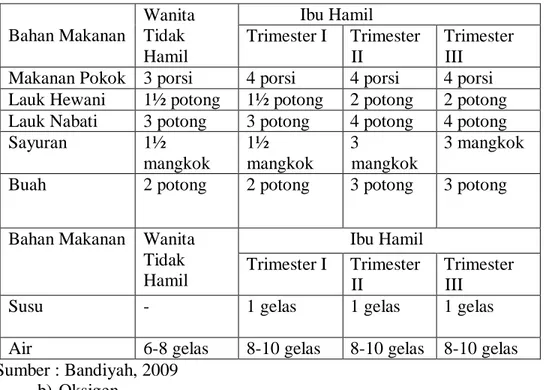 Tabel 2.2 Anjuran Makan Sehari Untuk Ibu Hamil  Bahan Makanan  Wanita Tidak  Hamil  Ibu Hamil Trimester I  Trimester II  Trimester III 