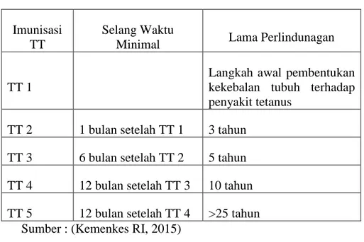 Tabel 2.5 Rentang Waktu Pemberian Imunisasi TT 