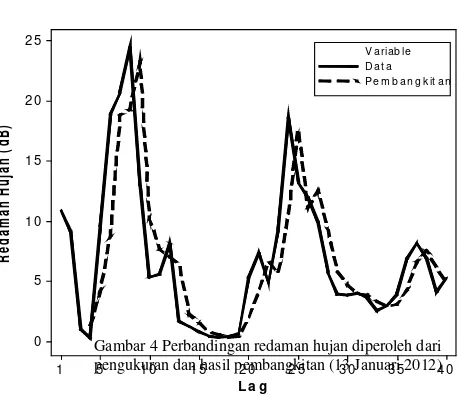 Tabel 2 Hasil efek deteksi outlier pada pemodelan ARIMA redaman hujanparameter AR dan MA digunakan untuk membangkitkan