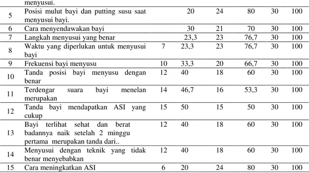 Tabel  3.  Distribusi  Frekuensi  Responden  Berdasarkan Pengetahuan   Ibu  Nifas  Tentang  Teknik  Menyusui  yang  Benar  di  RSU   HKBP Balige Tahun 2013 