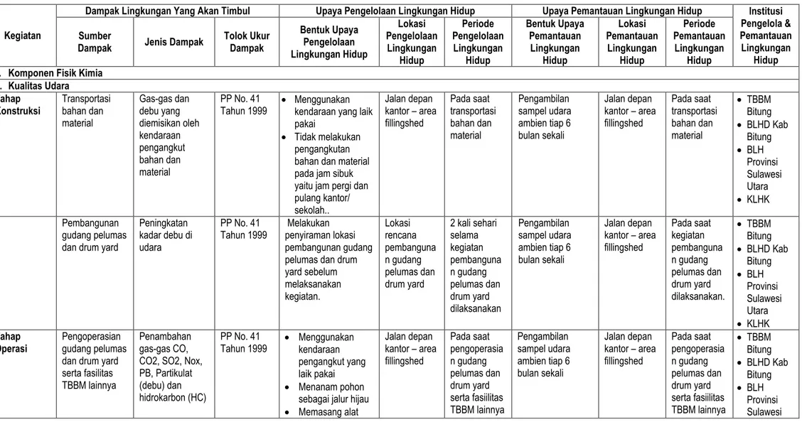 Tabel 3.1.   Matriks Upaya Pengelolaan dan Pemantauan Lingkungan Hidup (UKL-UPL) Pengembangan TBBM Bitung 
