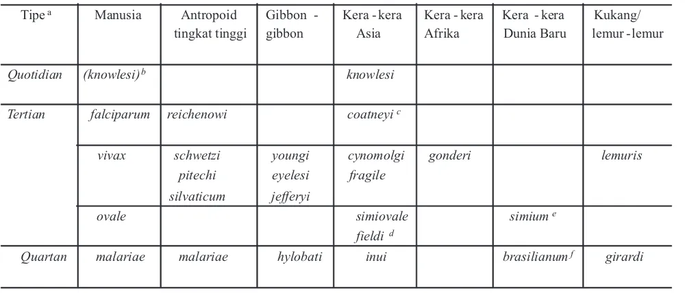 Tabel 1. Spesies Plasmodium pada primata3