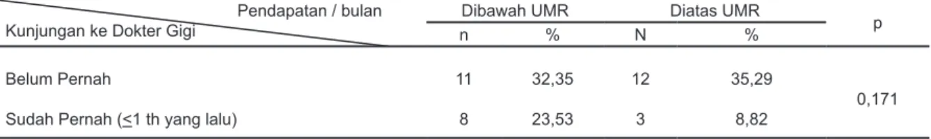 Tabel 5 . Hubungan antara pendapatan rumah tangga per bulan dengan kunjungan ke dokter gigi pada ibu hamil di wilayah  Puskesmas Serpong