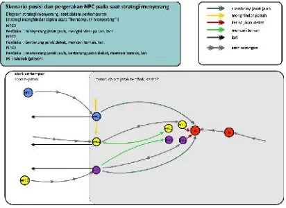 Gambar 5 Rancangan skenario strategi menyerang NPC