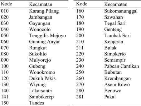 Tabel 3.1  Kecamatan di Kota Surabaya