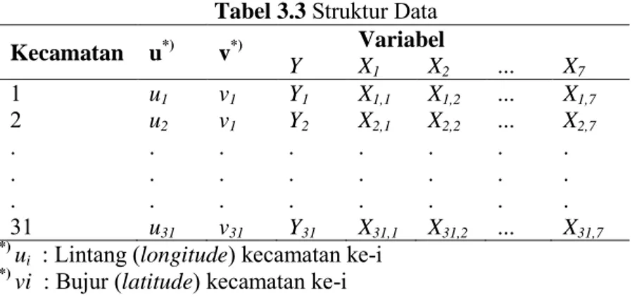 Tabel 3.3  Struktur Data  Kecamatan  u *) v *) Variabel  Y  X 1  X 2 ... X 7 1  u 1  v 1 Y 1 X 1,1 X 1,2 ..
