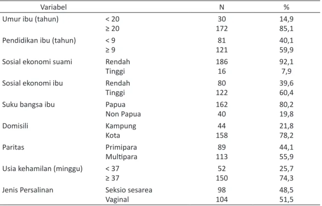 Tabel 1. Karakteristik Ibu melahirkan dengan HIV di delapan RS Pemerintah di Tanah Papua