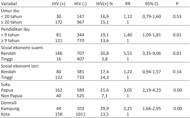 Tabel 2.  Hubungan antara faktor risiko dengan kejadian HIV pada ibu melahirkan