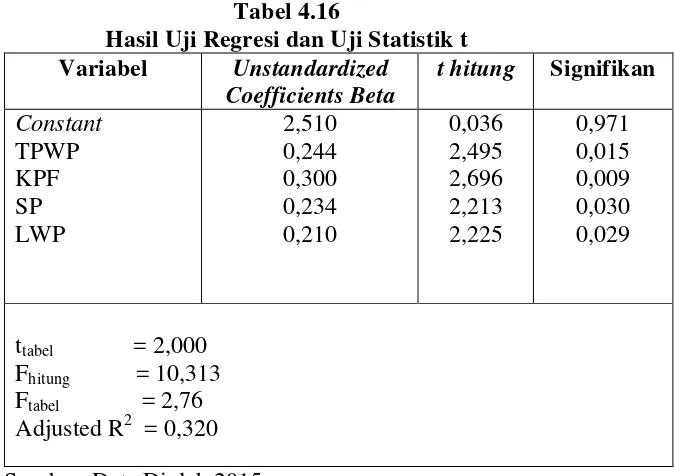 Tabel 4.16 