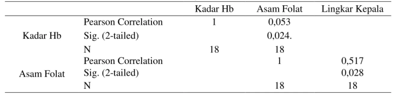 Tabel 6. Korelasi kadar Hb dengan kadar asam folat dalam darah 