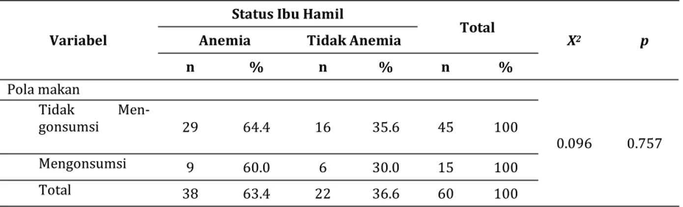 Tabel 1. Hubungan Pola Makan dengan Kejadian Anemia Pada Ibu Hamil  