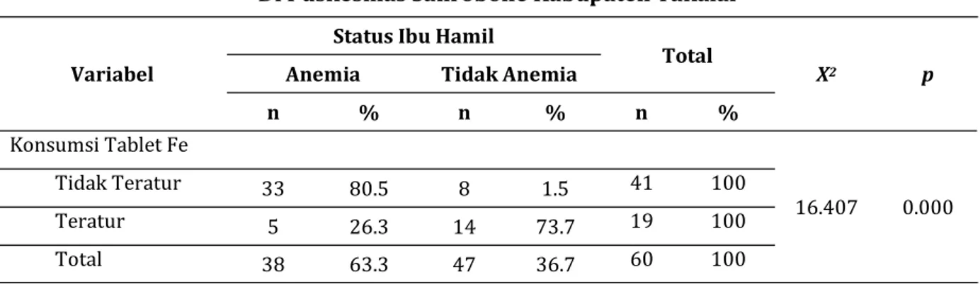 Tabel 3. Hubungan Konsumsi Tablet Fe dengan Kejadian Anemia Pada Ibu Hamil  Di Puskesmas Sanrobone Kabupaten Takalar  