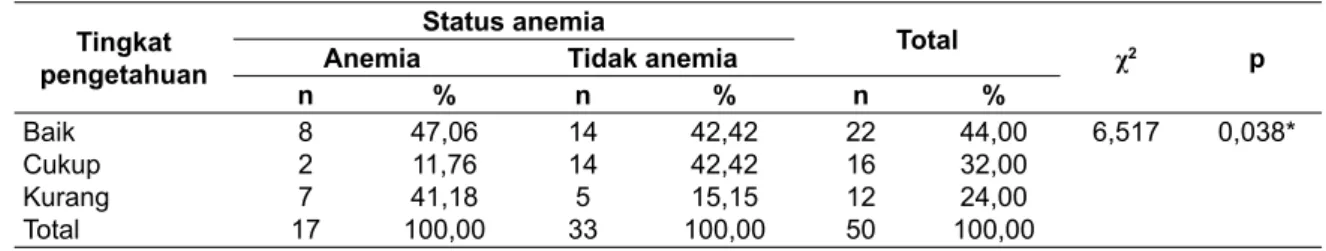 Tabel 4. Tabulasi silang dan uji chi square hubungan tingkat pengetahuan dengan status anemia di  Puskesmas Sewon II Bantul tahun 2012