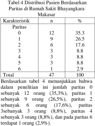 Tabel 5 Distribusi Pasien Berdasarkan  Abortus di Rumah Sakit Bhayangkara 