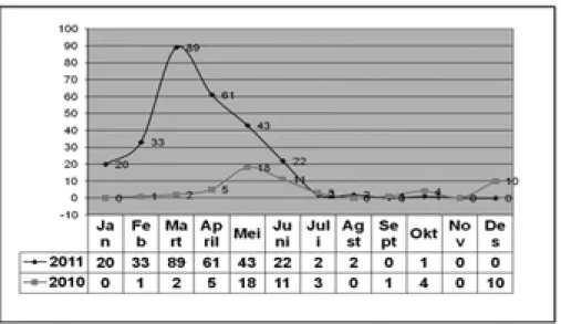 Gambar 3. Grafik Distribusi Kasus Leptospirosis per Bulan di Kabupaten Kulonprogo Tahun 2011