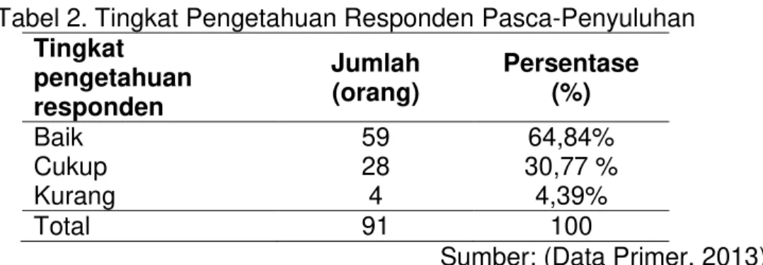 Tabel 2. Tingkat Pengetahuan Responden Pasca-Penyuluhan  Tingkat  pengetahuan  responden  Jumlah (orang)  Persentase (%)  Baik   Cukup  Kurang  59 28 4  64,84%  30,77 % 4,39%  Total  91  100 