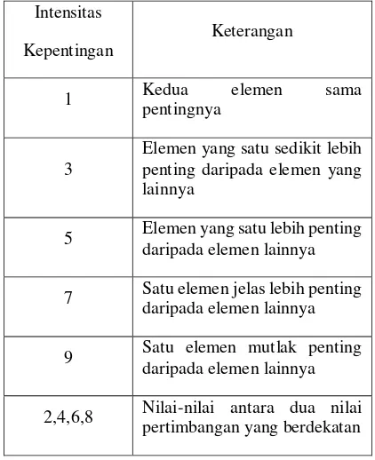 Tabel 2.1 Skala Penilaian Perbandingan Pasangan 
