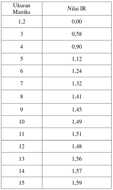 Tabel 2.2  Daftar Indeks Random Konsistensi 
