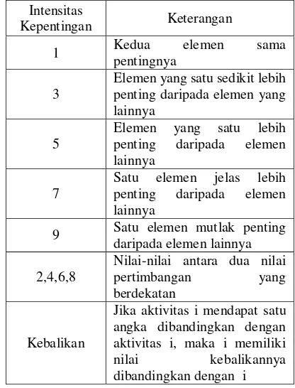 Tabel 3.4 Intensitas kepentingan Pada Kriteria 