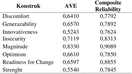 Tabel 1 Nilai uji validitas dan uji reliabilitas