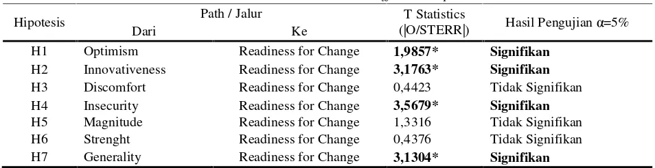 Tabel 3. Analisis T-Statistik Path Coefficients Hipotesis