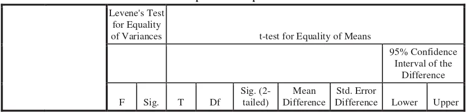 Table. 1 The Result of Independent Sample t-test