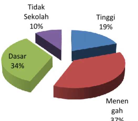 Gambar 1. Distribusi responden  berdasarkan Usia 