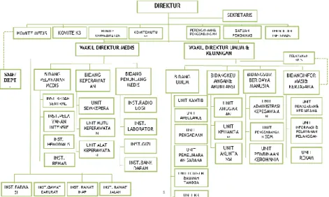 Gambar 2.42 Struktur Organisasi RSI Jemursari 