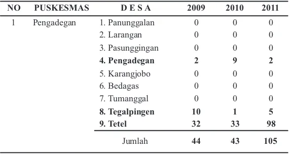 Tabel 1. Distribusi Kasus Malaria per Desa di Kecamatan Pengadegan Tahun 2009 – 