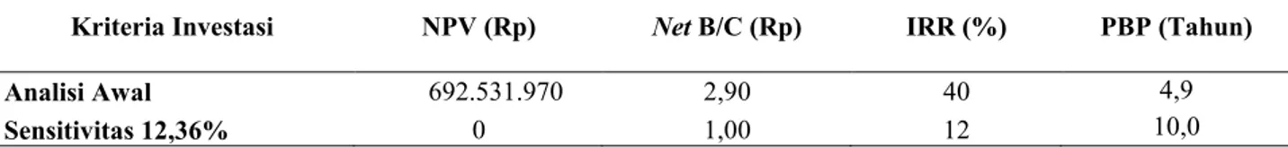 Tabel 8. Perubahan Nilai NPV, Net B/C, IRR dan PBP terhadap penurunan harga output produksi  12,36% 