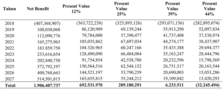 Tabel 3. Perhitungan net present value (NPV) pada tingkat bunga 39% dan 44% 