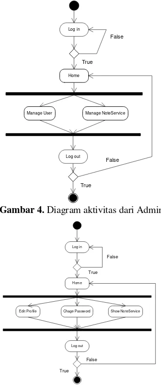 Gambar 4.  Diagram aktivitas dari Admin 