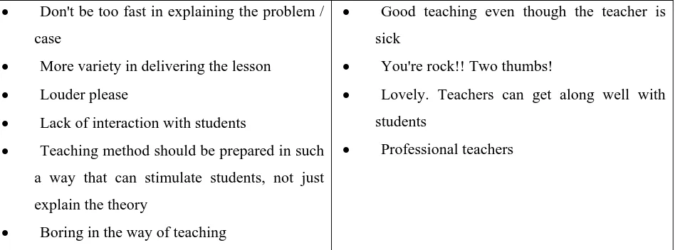 Table 2. Students’ comment of  teachers’ teaching and learning knowledge in odd and even semester 