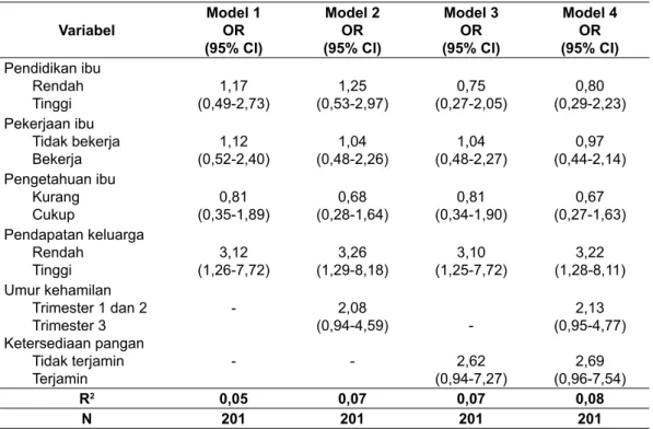 Tabel 5. Tabel analisis regresi logistik Variabel Model 1OR (95% CI) Model 2OR (95% CI) Model 3OR (95% CI) Model 4OR (95% CI) Pendidikan ibu Rendah  Tinggi 1,17 (0,49-2,73) 1,25 (0,53-2,97) 0,75 (0,27-2,05) 0,80 (0,29-2,23) Pekerjaan ibu Tidak bekerja Beke