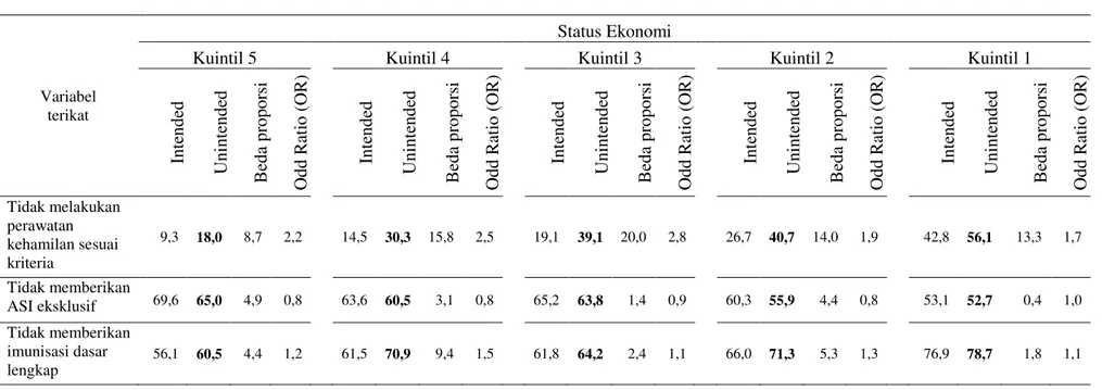 Tabel 4 Pengaruh status kehamilan tidak diinginkan terhadap perilaku ibu selama kehamilan dan setelah kelahiran dilihat dari   status ekonomi di Indoneisa, tahun 2012 