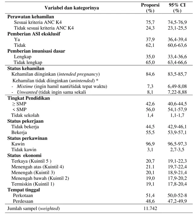 Tabel 1. Distribusi frekuensi  ibu menurut variabel terikat, variabel bebas dan kovariat   di Indonesia Tahun 2012 