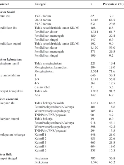 Tabel 1. Distribusi Faktor Determinan Pemanfaatan Pelayanan Kesehatan Ibu di Jawa Barat Variabel Kategori n Persentase (%) Faktor Sosial
